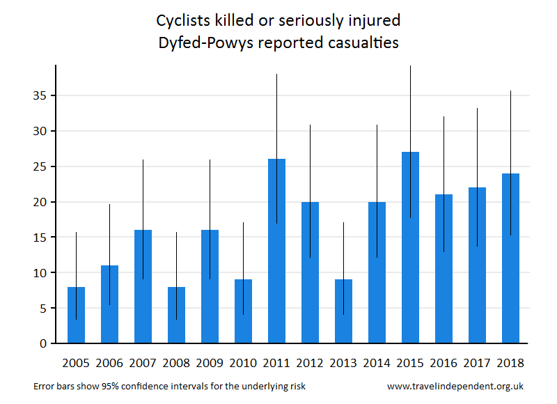 cyclist KSI casualties