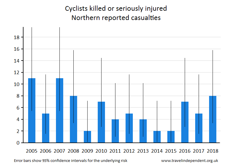 cyclist KSI casualties