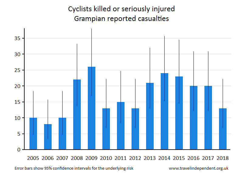 cyclist KSI casualties