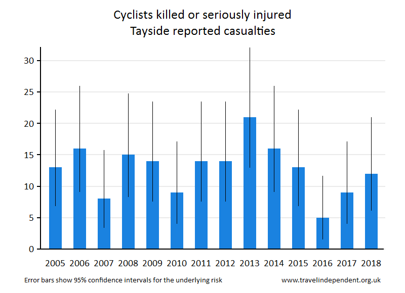 cyclist KSI casualties