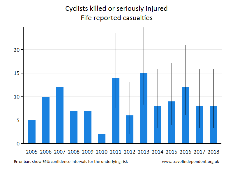 cyclist KSI casualties