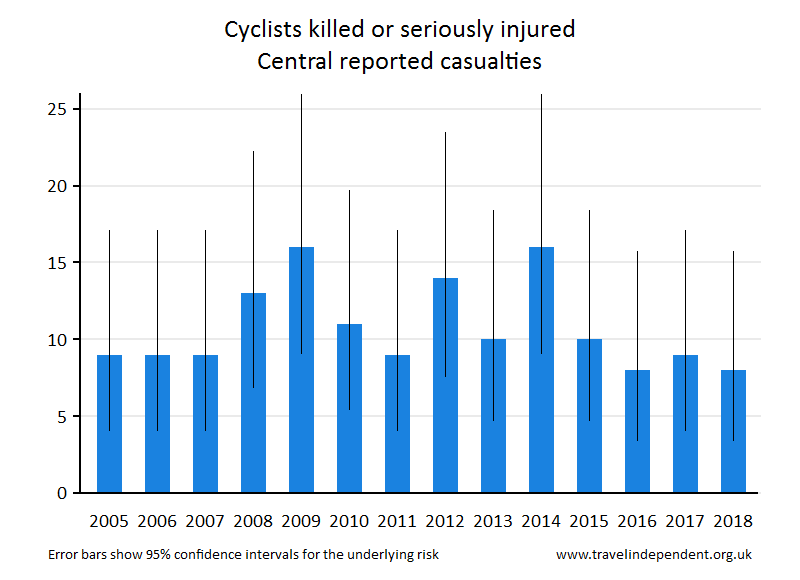 cyclist KSI casualties