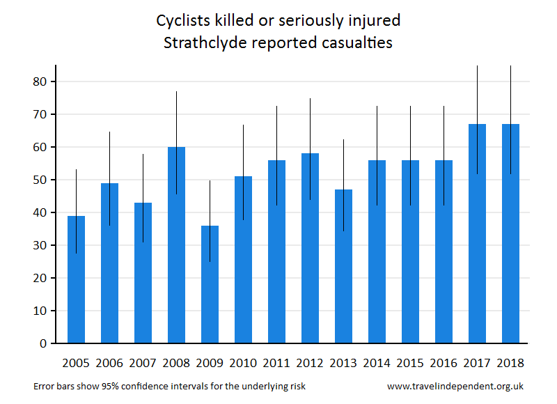 cyclist KSI casualties