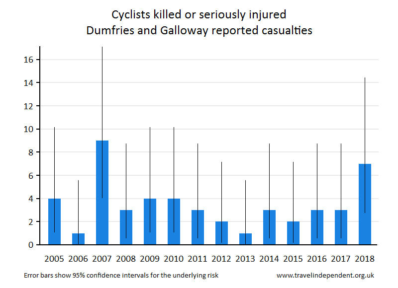 cyclist KSI casualties