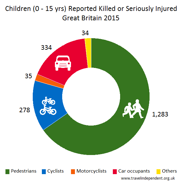 child pedestrian KSI casualties by mode