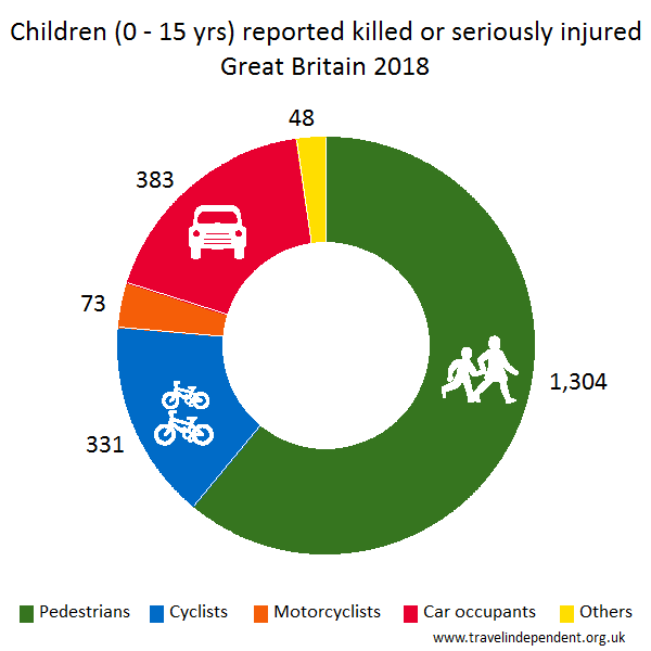 child pedestrian KSI casualties by mode