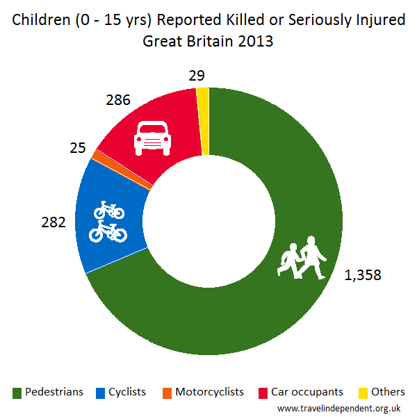 child pedestrian KSI casualties by mode