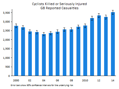 cyclist KSI casualties