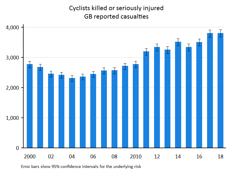 cyclist KSI casualties