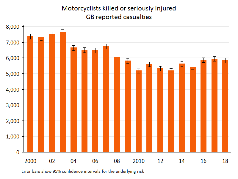 motorcyclist KSI casualties