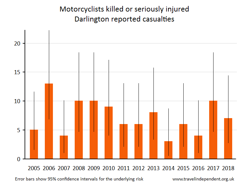 motorcyclist KSI casualties