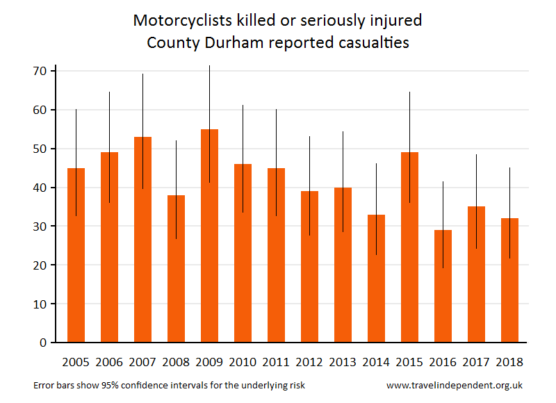 motorcyclist KSI casualties