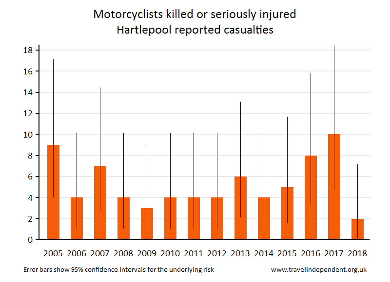 motorcyclist KSI casualties