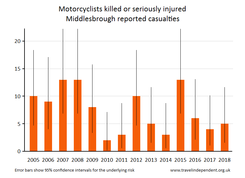 motorcyclist KSI casualties