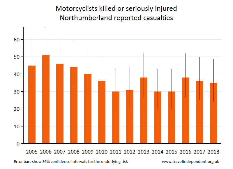 motorcyclist KSI casualties