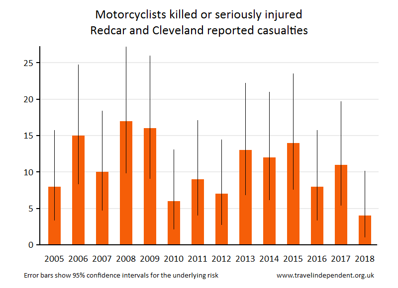 motorcyclist KSI casualties