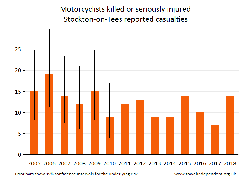 motorcyclist KSI casualties