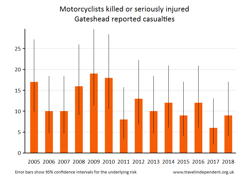 motorcyclist KSI casualties