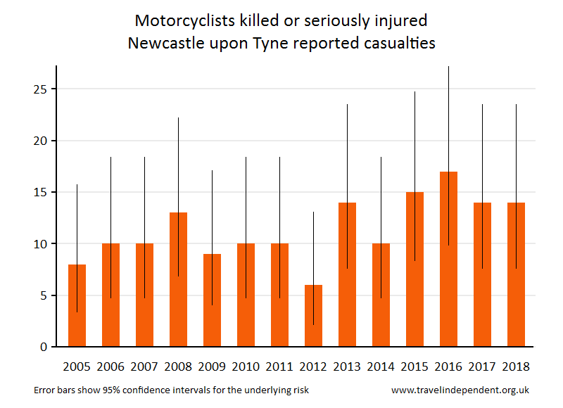 motorcyclist KSI casualties