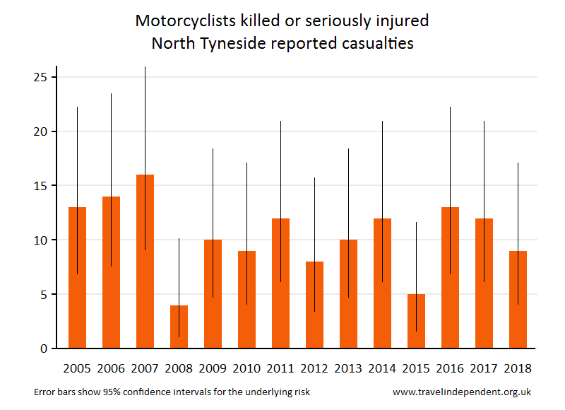 motorcyclist KSI casualties