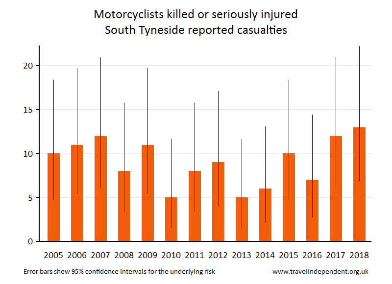 motorcyclist KSI casualties