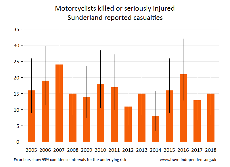 motorcyclist KSI casualties