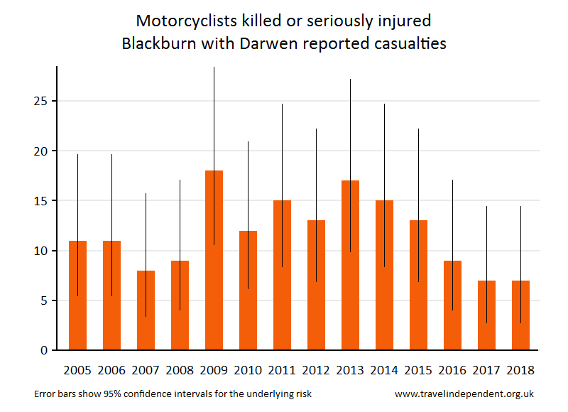 motorcyclist KSI casualties