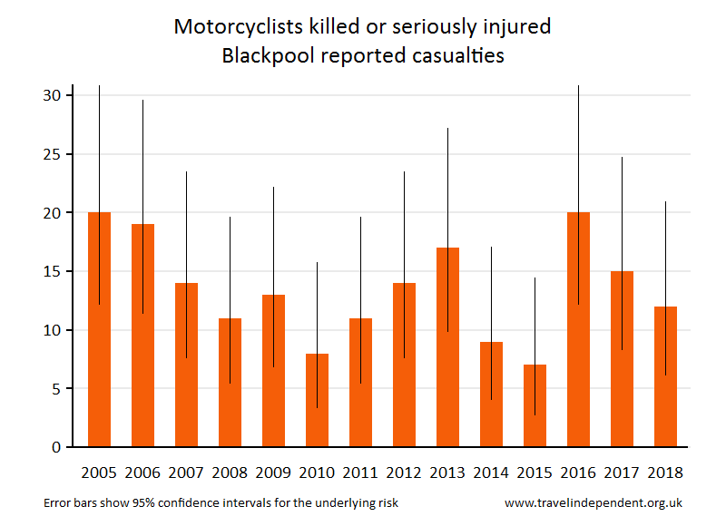 motorcyclist KSI casualties