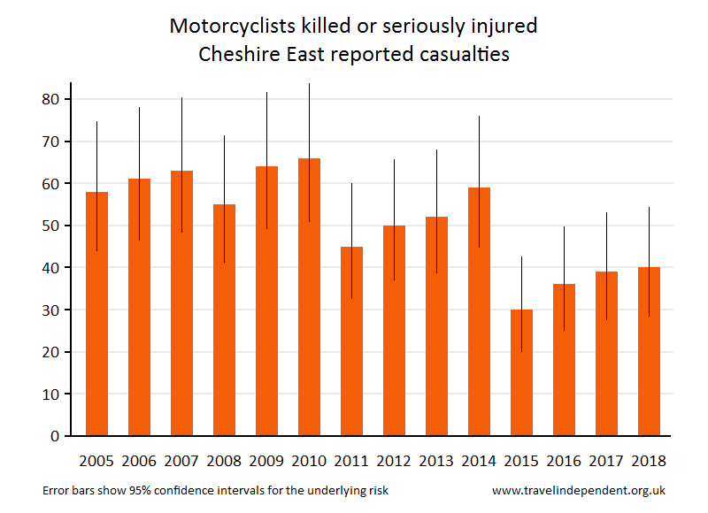 motorcyclist KSI casualties