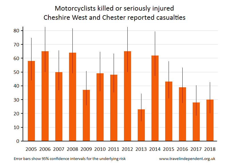 motorcyclist KSI casualties