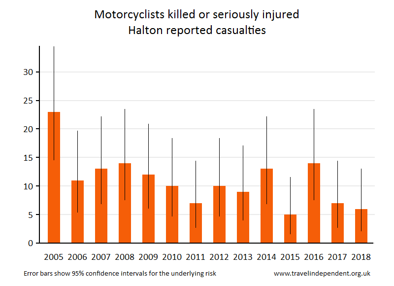 motorcyclist KSI casualties