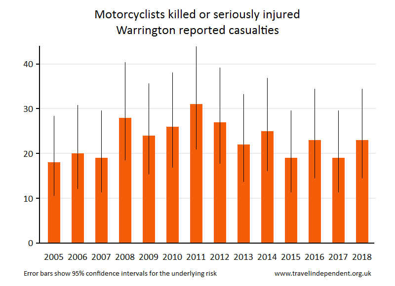 motorcyclist KSI casualties