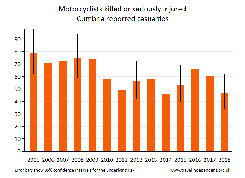 motorcyclist KSI casualties