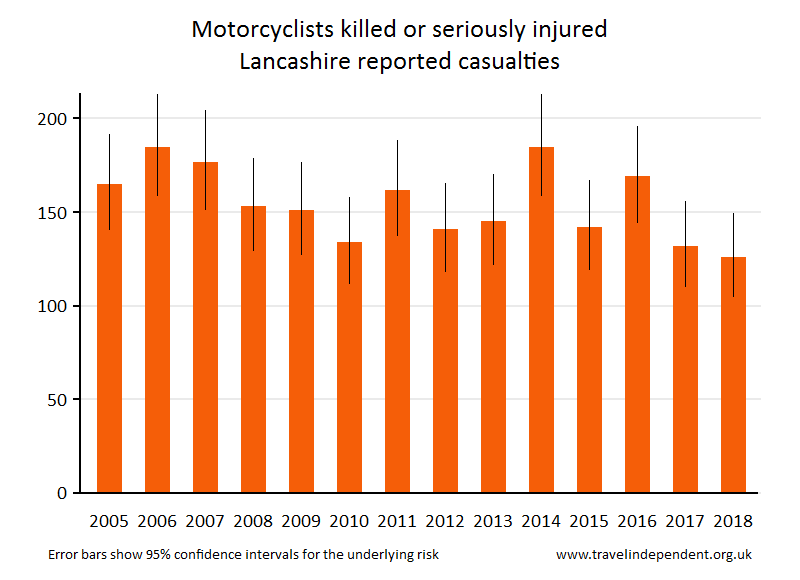 motorcyclist KSI casualties