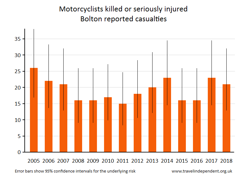 motorcyclist KSI casualties