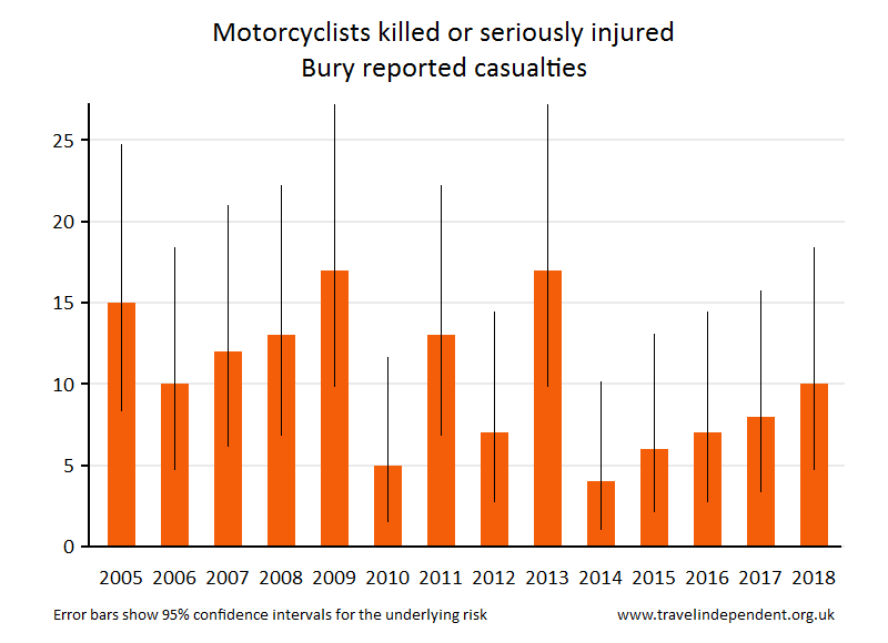 motorcyclist KSI casualties