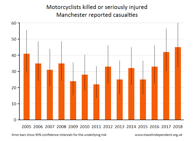 motorcyclist KSI casualties