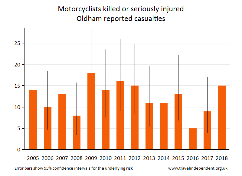 motorcyclist KSI casualties