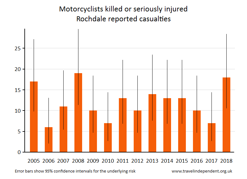 motorcyclist KSI casualties