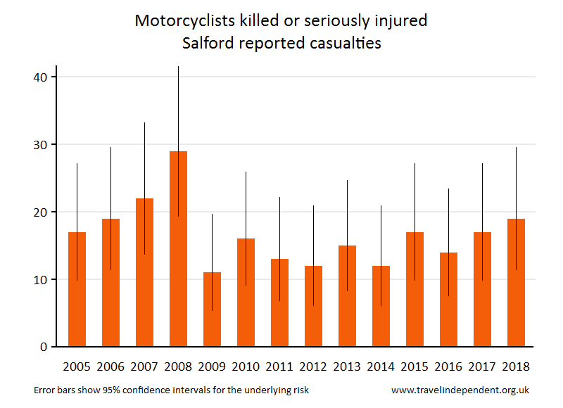 motorcyclist KSI casualties