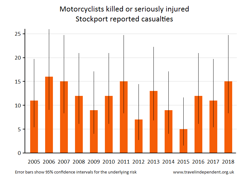 motorcyclist KSI casualties