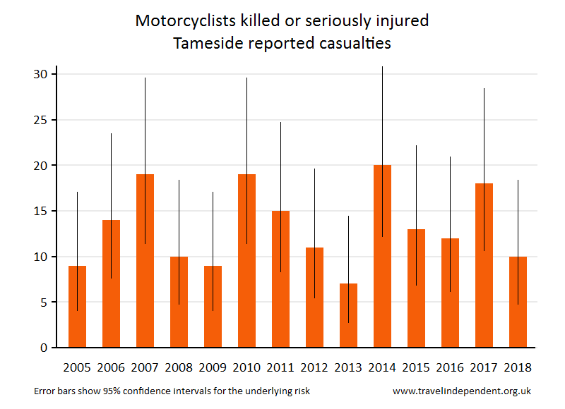 motorcyclist KSI casualties