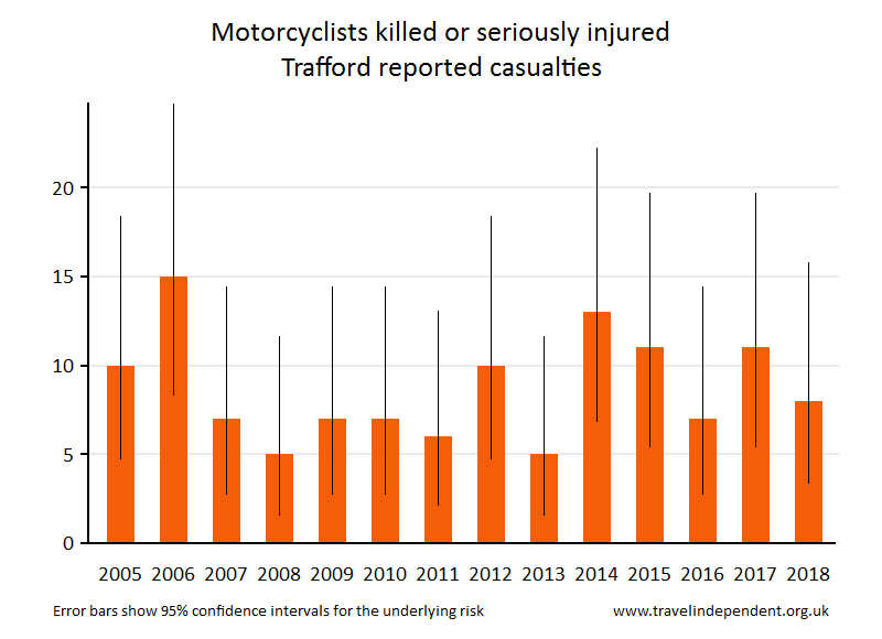 motorcyclist KSI casualties