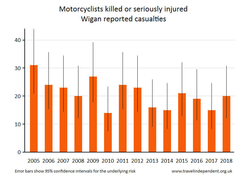 motorcyclist KSI casualties