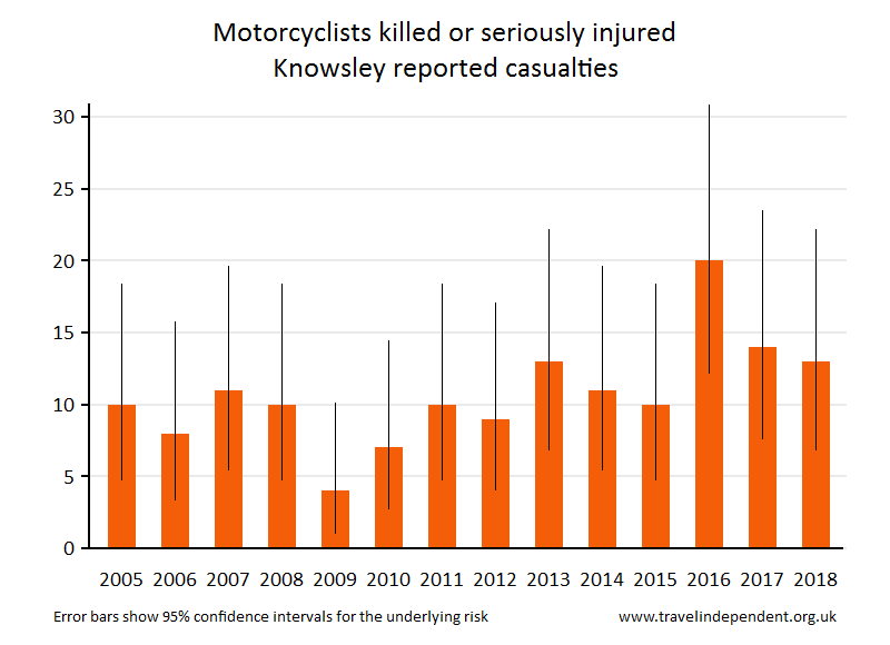 motorcyclist KSI casualties