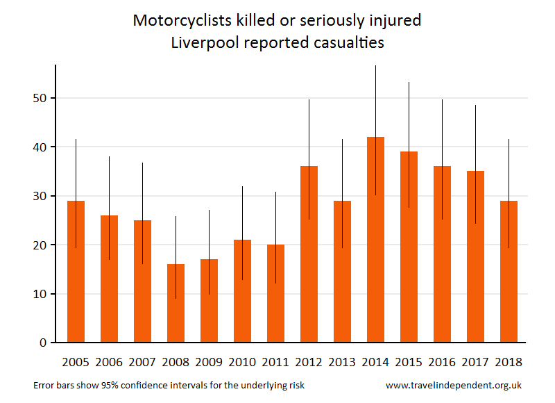 motorcyclist KSI casualties