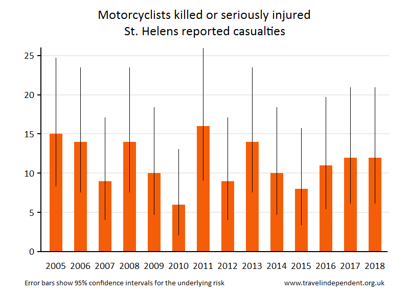 motorcyclist KSI casualties