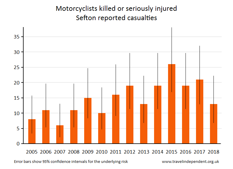 motorcyclist KSI casualties