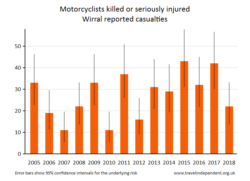 motorcyclist KSI casualties