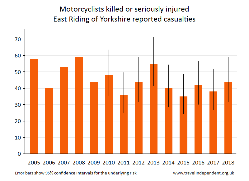 motorcyclist KSI casualties